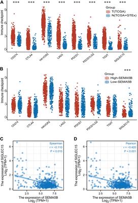 Prognostic and Diagnostic Values of Semaphorin 5B and Its Correlation With Tumor-Infiltrating Immune Cells in Kidney Renal Clear-Cell Carcinoma